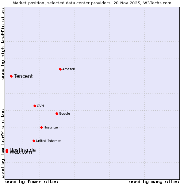 Market position of Tencent vs. Web.com vs. Hosting.de