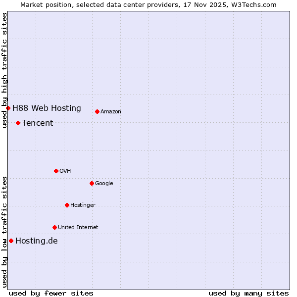 Market position of Tencent vs. Hosting.de vs. H88 Web Hosting