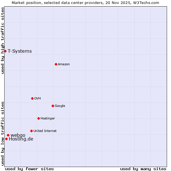 Market position of webgo vs. Hosting.de vs. T-Systems