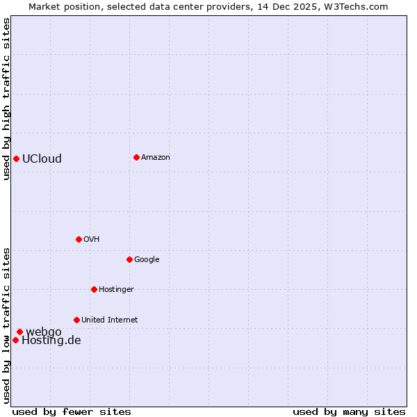 Market position of webgo vs. UCloud vs. Hosting.de