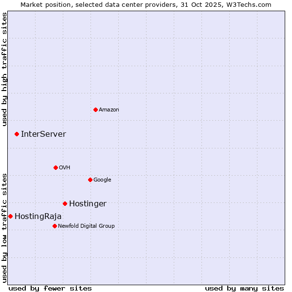 Market position of Hostinger vs. InterServer vs. HostingRaja