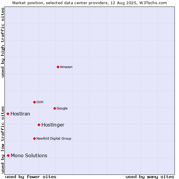 Market position of Hostinger vs. Mono Solutions vs. Hostiran