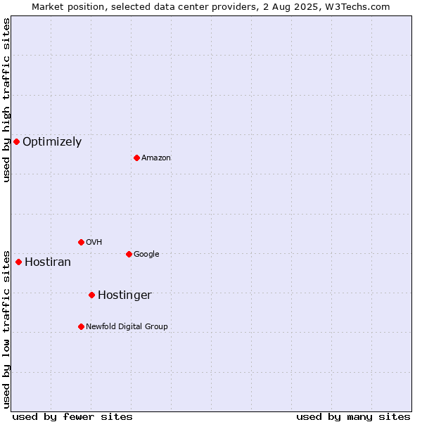 Market position of Hostinger vs. Hostiran vs. Optimizely