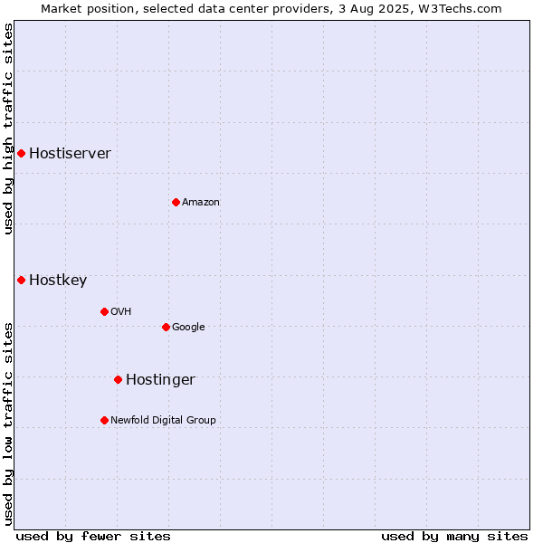 Market position of Hostinger vs. Hostiserver vs. Hostkey