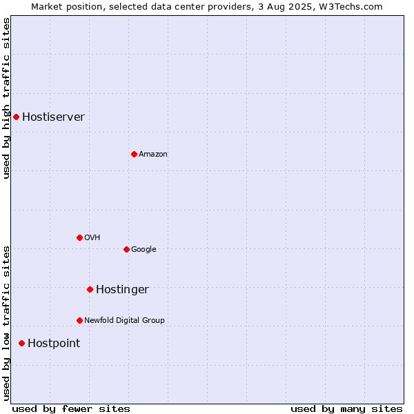 Market position of Hostinger vs. Hostpoint vs. Hostiserver