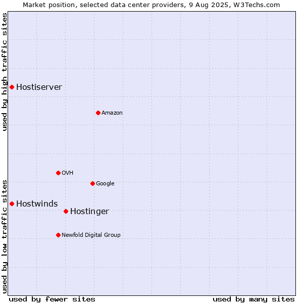 Market position of Hostinger vs. Hostwinds vs. Hostiserver