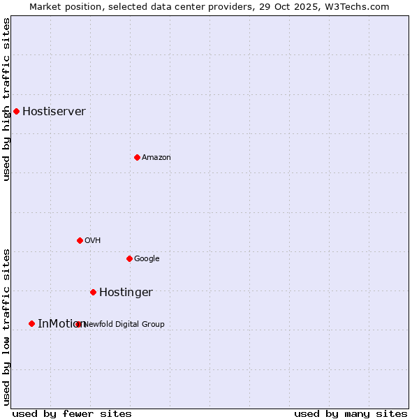 Market position of Hostinger vs. InMotion vs. Hostiserver