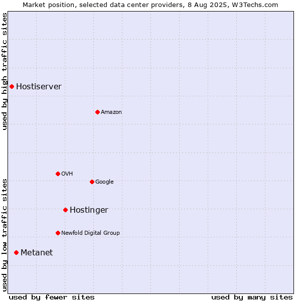 Market position of Hostinger vs. Metanet vs. Hostiserver