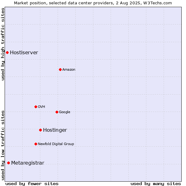 Market position of Hostinger vs. Metaregistrar vs. Hostiserver