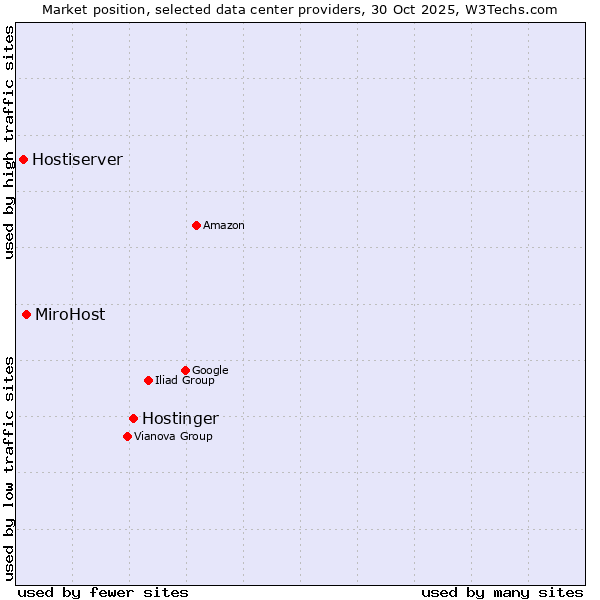 Market position of Hostinger vs. MiroHost vs. Hostiserver