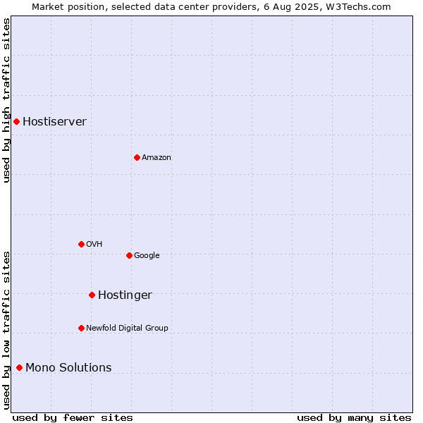 Market position of Hostinger vs. Mono Solutions vs. Hostiserver