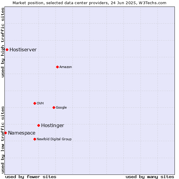 Market position of Hostinger vs. Hostiserver vs. Namespace