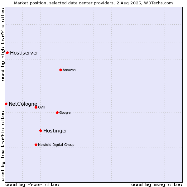 Market position of Hostinger vs. Hostiserver vs. NetCologne