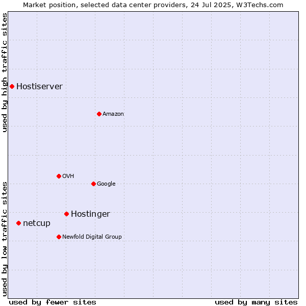 Market position of Hostinger vs. netcup vs. Hostiserver
