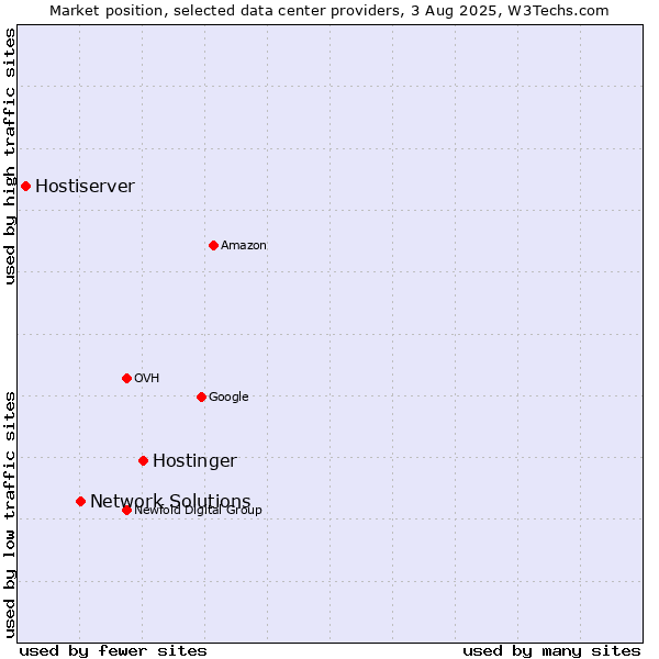 Market position of Hostinger vs. Network Solutions vs. Hostiserver