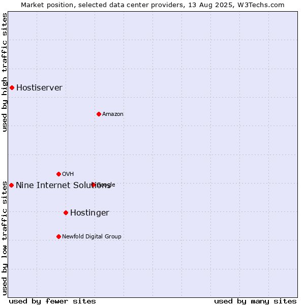 Market position of Hostinger vs. Hostiserver vs. Nine Internet Solutions