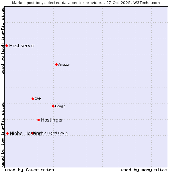 Market position of Hostinger vs. Niobe Hosting vs. Hostiserver