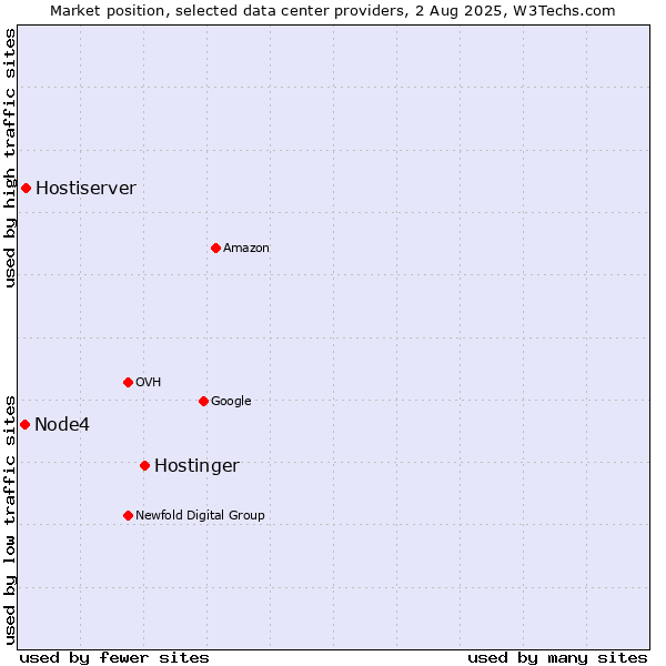 Market position of Hostinger vs. Hostiserver vs. Node4