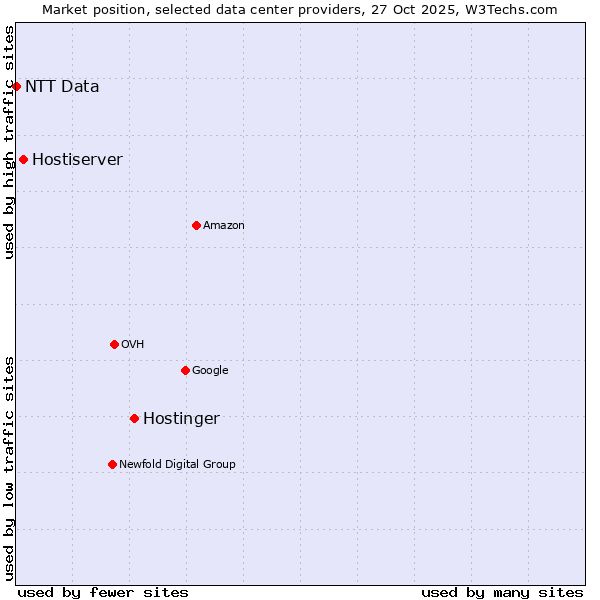 Market position of Hostinger vs. Hostiserver vs. NTT Data