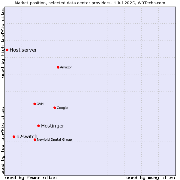 Market position of Hostinger vs. o2switch vs. Hostiserver