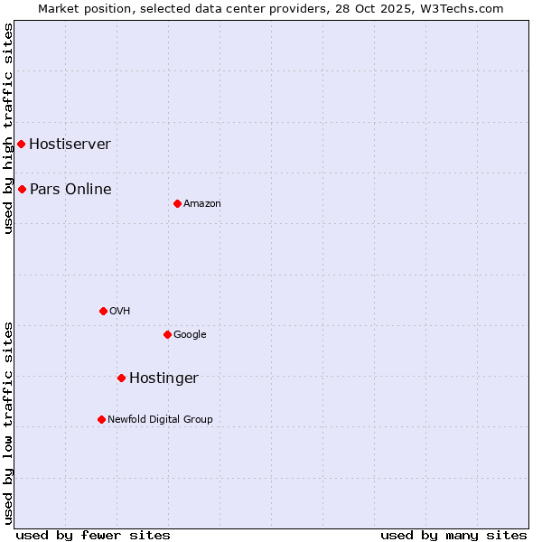 Market position of Hostinger vs. Pars Online vs. Hostiserver