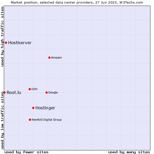 Market position of Hostinger vs. Hostiserver vs. Root.lu