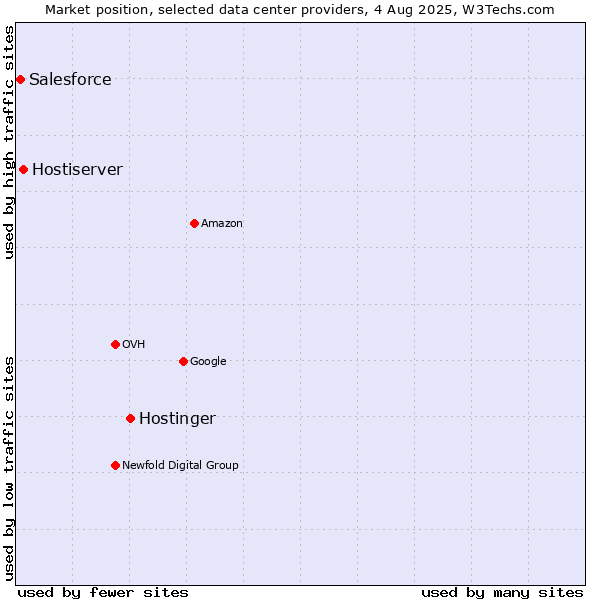 Market position of Hostinger vs. Hostiserver vs. Salesforce
