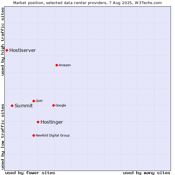 Market position of Hostinger vs. Summit vs. Hostiserver