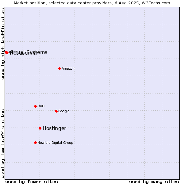 Market position of Hostinger vs. Hostiserver vs. Virtual Systems