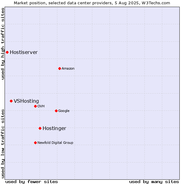 Market position of Hostinger vs. VSHosting vs. Hostiserver