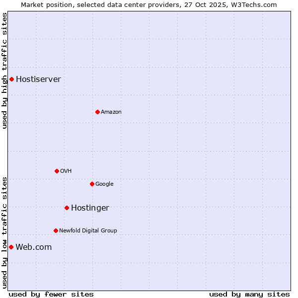 Market position of Hostinger vs. Hostiserver vs. Web.com