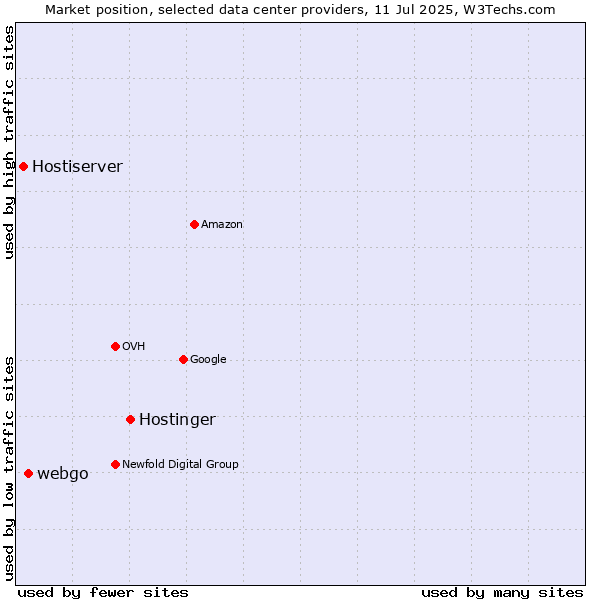 Market position of Hostinger vs. webgo vs. Hostiserver