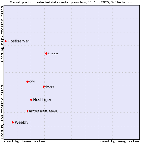 Market position of Hostinger vs. Weebly vs. Hostiserver