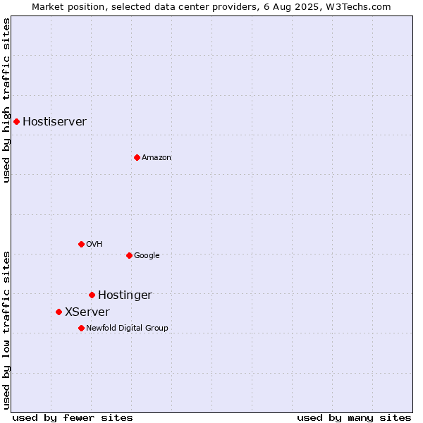 Market position of Hostinger vs. XServer vs. Hostiserver