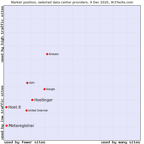 Market position of Hostinger vs. Metaregistrar vs. Host.it