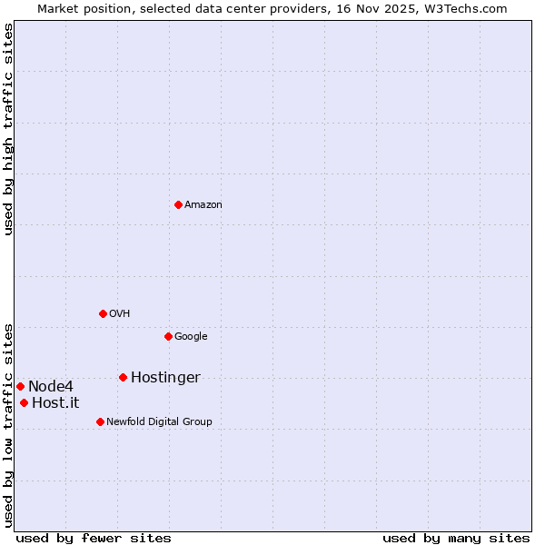 Market position of Hostinger vs. Host.it vs. Node4
