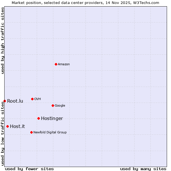 Market position of Hostinger vs. Host.it vs. Root.lu