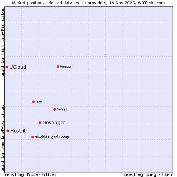 Market position of Hostinger vs. Host.it vs. UCloud