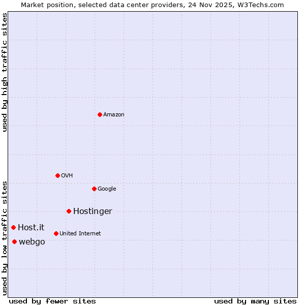 Market position of Hostinger vs. webgo vs. Host.it