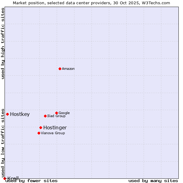 Market position of Hostinger vs. Hostkey vs. Kcell