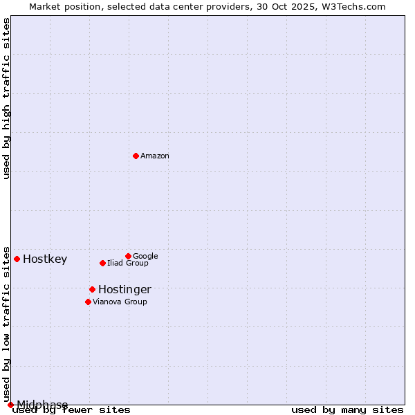 Market position of Hostinger vs. Hostkey vs. Midphase