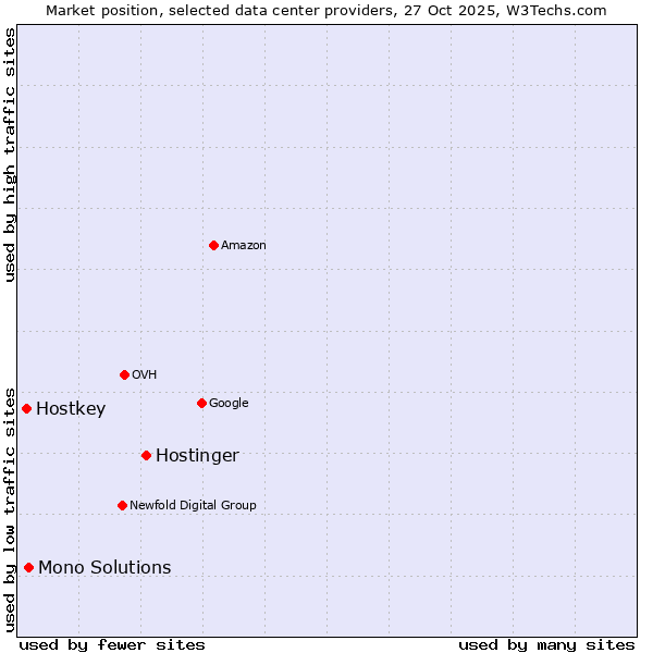 Market position of Hostinger vs. Mono Solutions vs. Hostkey
