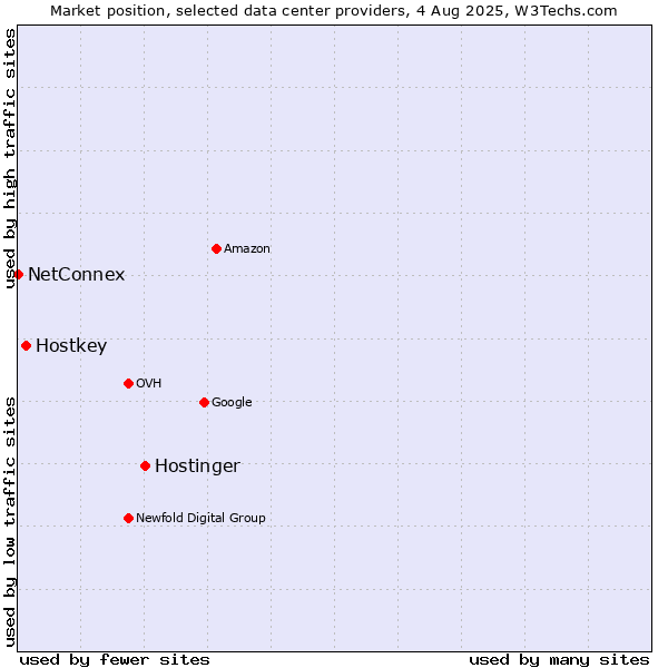 Market position of Hostinger vs. Hostkey vs. NetConnex