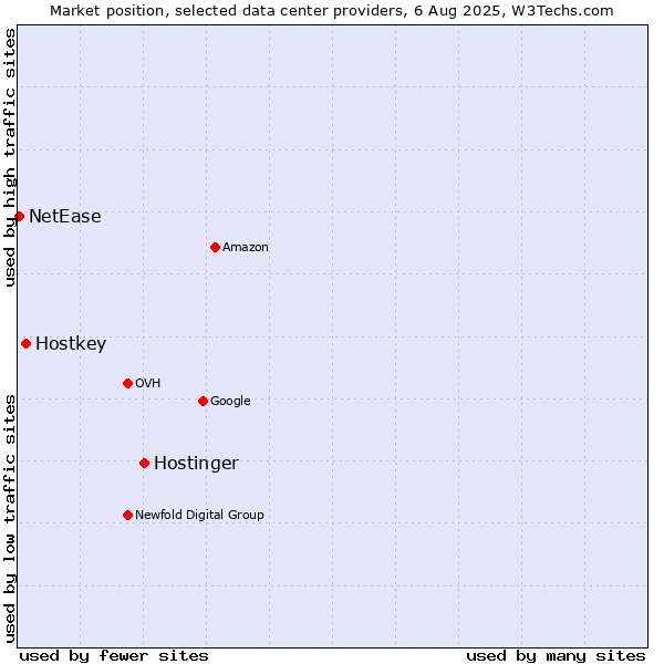 Market position of Hostinger vs. Hostkey vs. NetEase