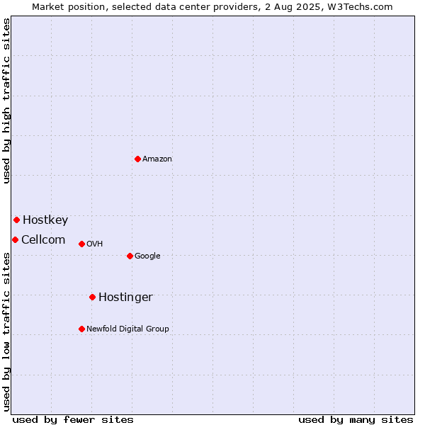 Market position of Hostinger vs. Hostkey vs. Cellcom