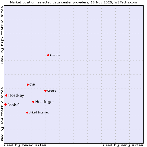 Market position of Hostinger vs. Hostkey vs. Node4