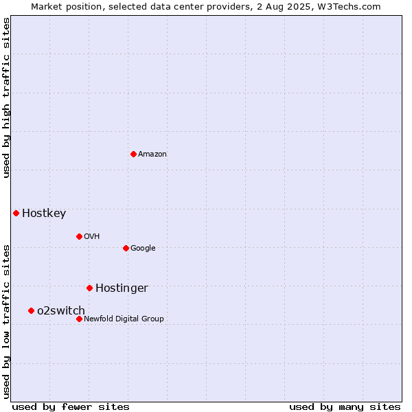 Market position of Hostinger vs. o2switch vs. Hostkey