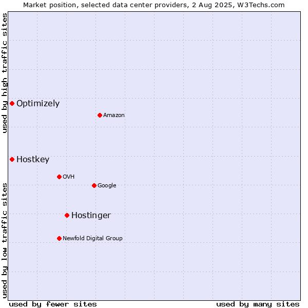 Market position of Hostinger vs. Optimizely vs. Hostkey