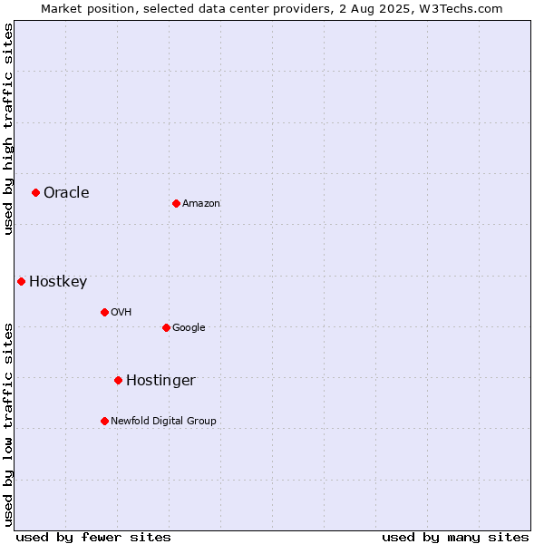 Market position of Hostinger vs. Oracle vs. Hostkey