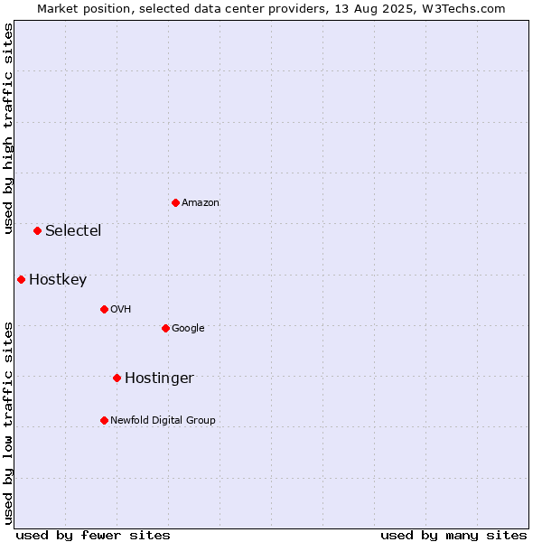 Market position of Hostinger vs. Selectel vs. Hostkey